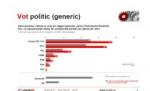 Sondaj CCSB: Alianţa PSD-PC continuă să conducă în preferinţele electoratului