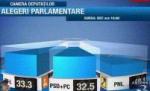 BEC: Rezultate parţiale ora 10.00 - PD-L, pe primul loc. Au greşit Exit Poll-urile?