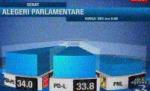 BEC: Rezultate parţiale ora 14.00. PSD trece pe primul loc