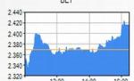 BVB, pe verde. Indicele BET, la 2,15%