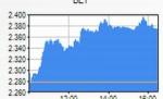 BVB, pe verde, Indicele BET, la 3,91%