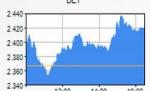 BVB, pe verde. Indicele BET, la 2.43%