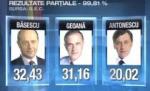 Rezultate parţiale, ora 20.00: Băsescu- 32,43%, Geoană- 31,16%, Antonescu? 20,02% (VIDEO)
