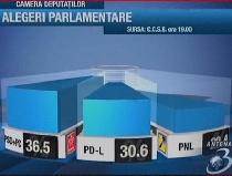 Exit-poll: PSD-PC 36,5%, PDL 30,6 %, PNL 20,4%, UDMR 6,7%
