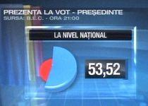 Prezenţa la vot, ultimele estimări: 53,52% la alegerile prezidenţiale, 50,16% la referendum (VIDEO)

