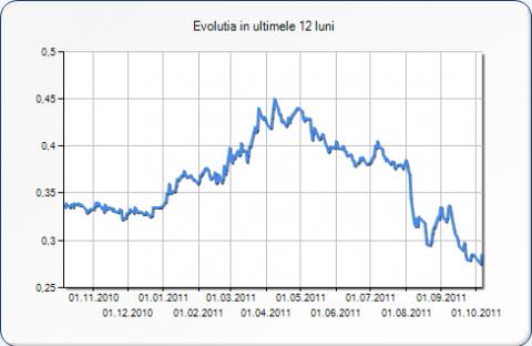 Seful Fondului Proprietatea : Ce poate fi mai usor decat sa vinzi 10% din Petrom? 