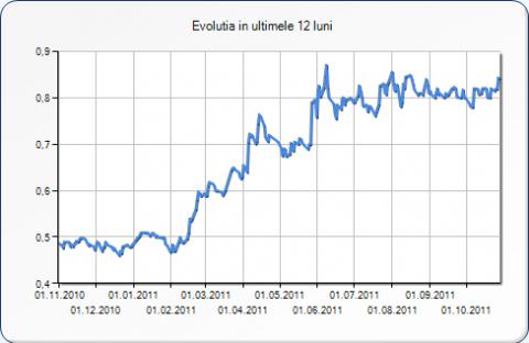 Grupul elvetian Ameropa negociaza preluarea Azomures. Actiunile sar cu 25% la Bursa
