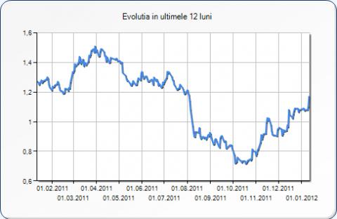 SIF Moldova vrea sa-si majoreze capitalul ca sa nu ramana fara cash pentru ofertele statului dupa ce va distribui banii incasati pe actiunile de la BCR