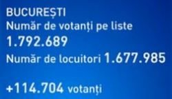 România are mai mulţi votanţi decât locuitori. Diferenţa este uimitoare 