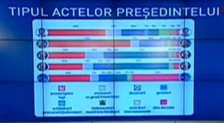 Care a fost ocupaţia lui Băsescu de când este preşedinte. Justiţia - la pixul preşedintelui Care a fost ocupaţia lui Băsescu de când este preşedinte. Justiţia - la pixul preşedintelui