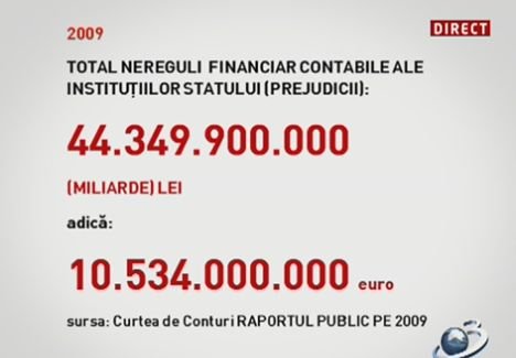 În 2009, statul a cheltuit miliarde de euro în mod 