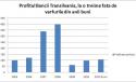REZULTATE BANCI Banca Transilvania surprinde din nou si anunta cel mai mic cost al riscului din ultimii trei ani. Rekkers, directorul bancii: Nu avem nevoie de o majorare de capital in urmatoarele sase luni 113520