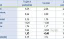 Plata salariilor compensatorii pentru sefii demisi a dus Bursa pe pierdere operationala in T4 130533