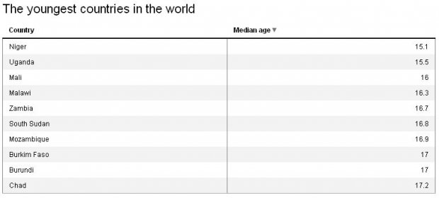 the oldest and youngest countries in the world raport cia 275134