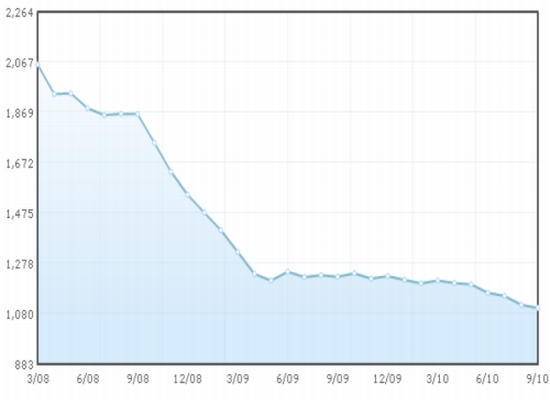 Vezi aici graficul modificării preţurilor pe piaţa imobiliară în intervalul 1-30 septembrie 2010