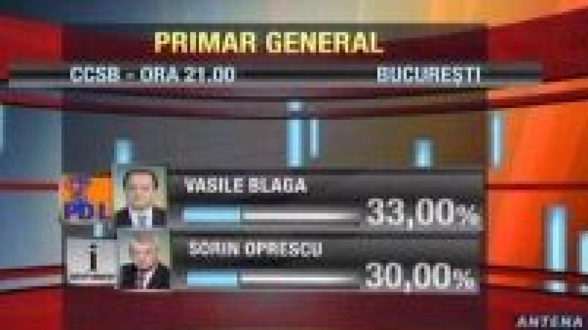 exit poll bucuresti blaga si oprescu in turul ii ontanu si negoita castiga din primul tur