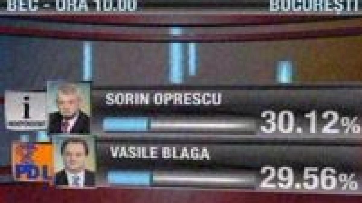 <font color=red>Rezultate oficiale finale BEC:</font> Sorin Oprescu - 30,12%, Vasile Blaga - 29,56%