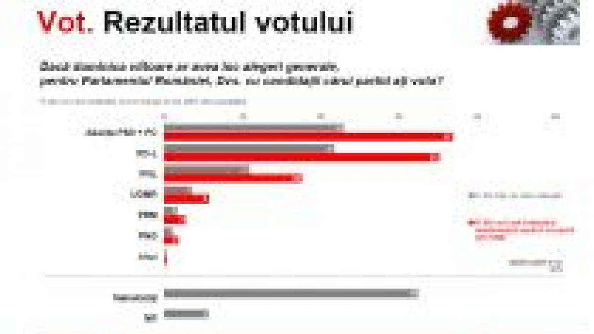 sondaj ccsb alianta psd pc pe primul loc in preferintele romanilor