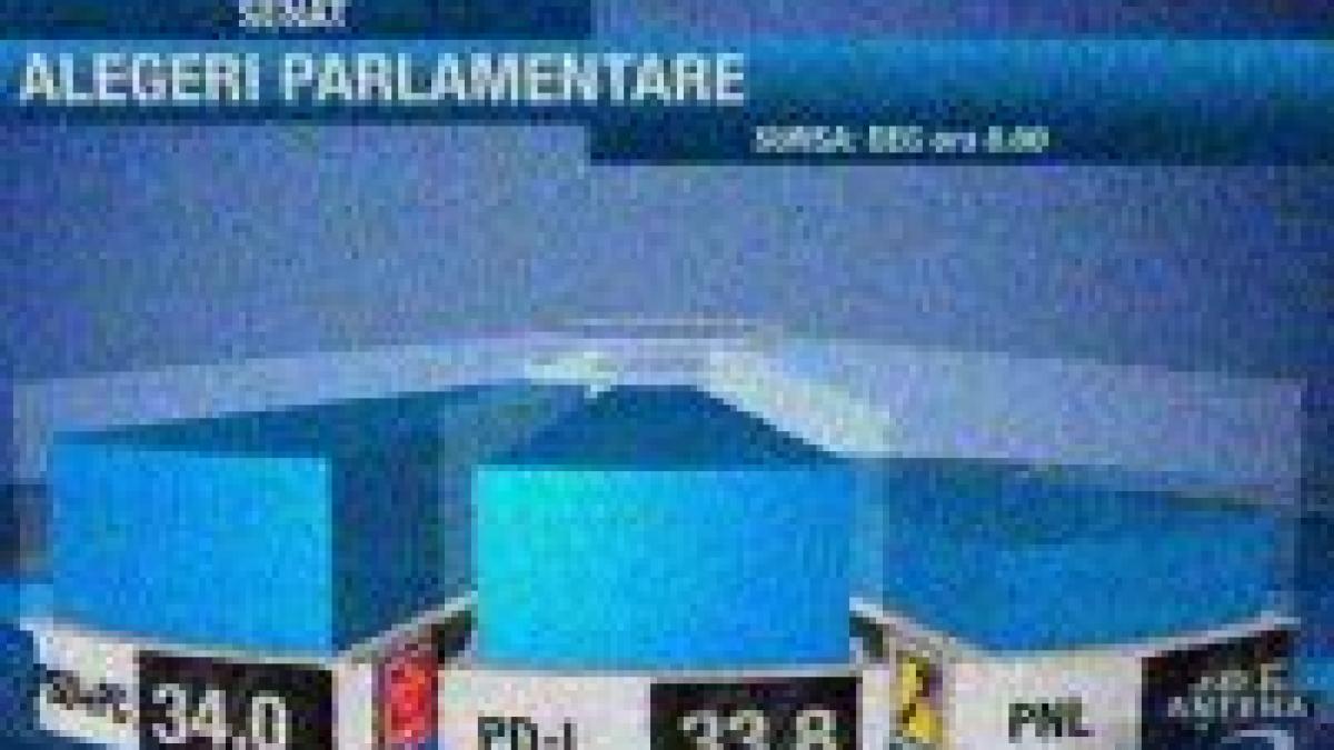 bec rezultate partiale ora 14 00 psd trece pe primul loc