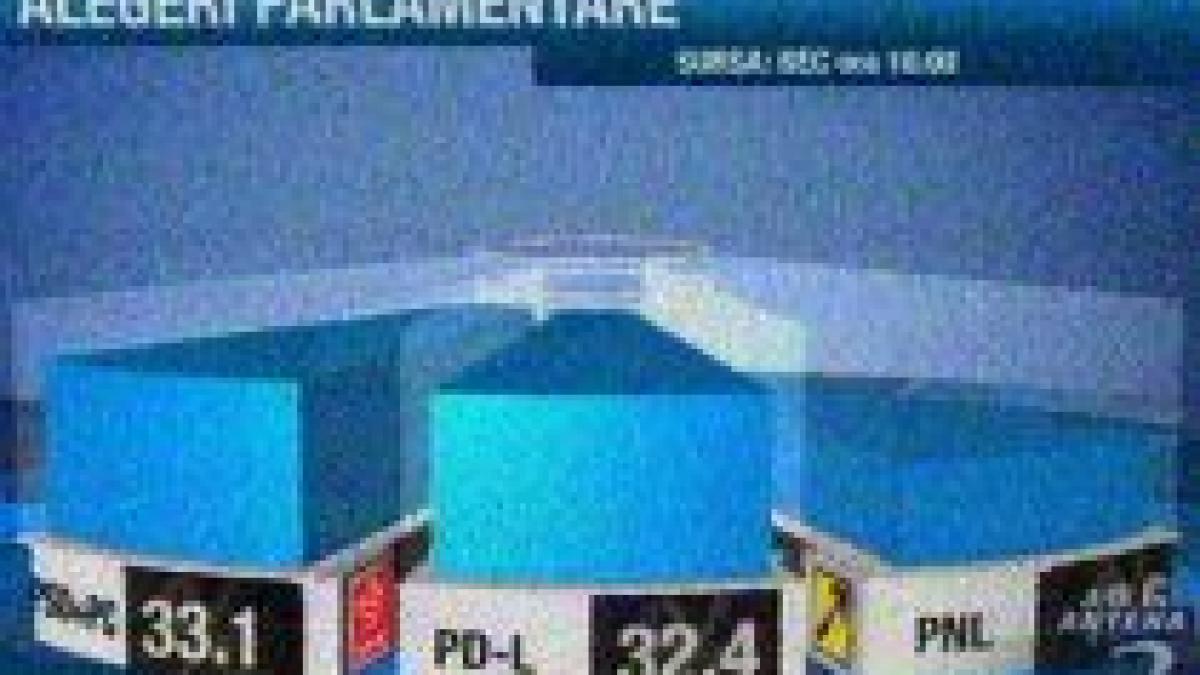 psd pc a castigat primele alegeri uninominale din romania vezi rezultatele finale