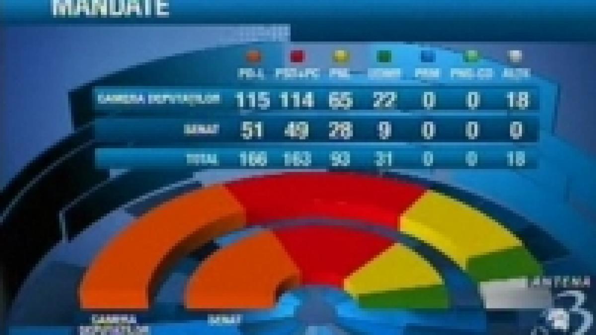 bec a anuntat rezultatele finale oficiale ale alegerilor parlamentare