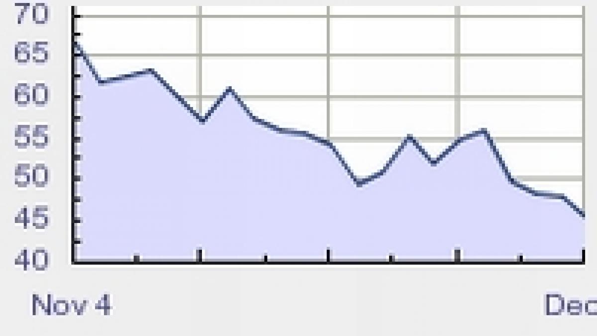 pretul petrolului se apropie de un nou prag psihologic 40 de dolari