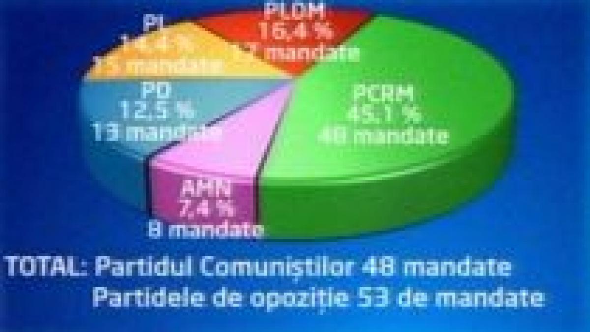 moldova a ales opozitia a obtinut 53 de mandate comunistii 48 niciunii nu pot desemna presedintele