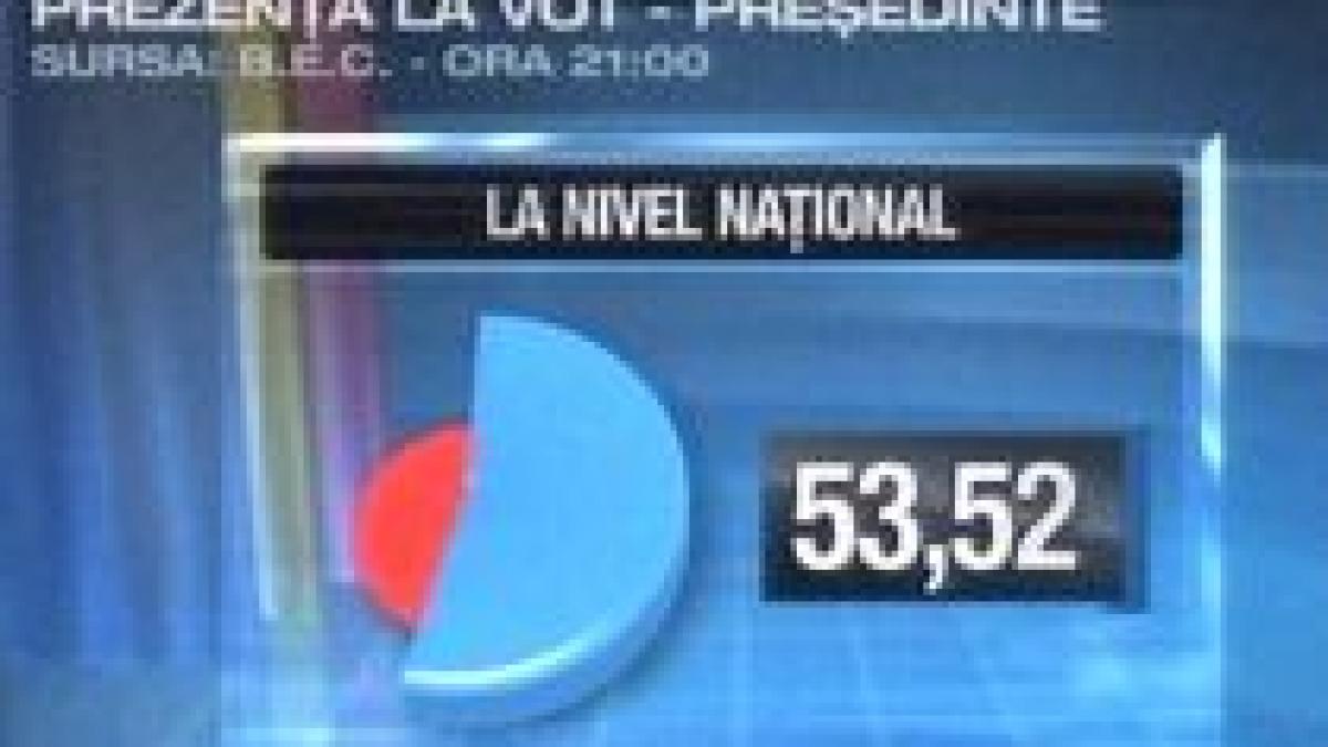 prezenta la vot ultimele estimari 53 52 la alegerile prezidentiale 50 16 la referendum video