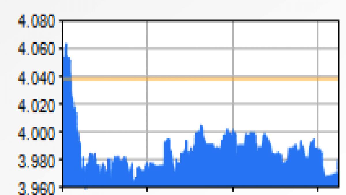 depreciere de 2 83 la bursa da valori