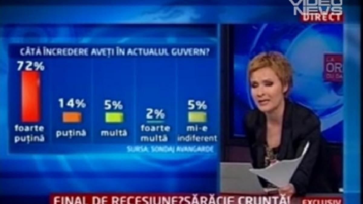 sondaj avangarde aproape 90 dintre romani cred ca romania se indreapta intr o directie gresita