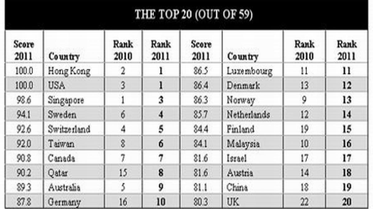 competitivitate economica romania ocupa locul 50 din 59 de state incluse in clasament