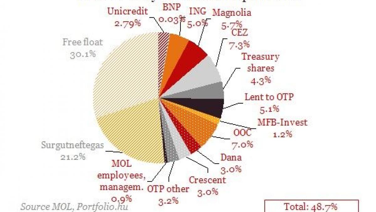 statul ungar a platit 1 88 mld euro din banii de la fmi pe pachetul de 21 din mol rascumparat de la