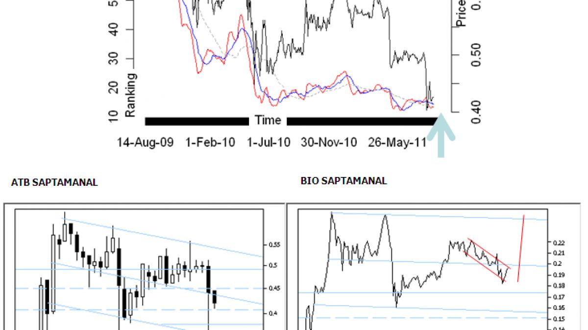 care este cea mai proasta si cea mai buna actiune romaneasca in opinia analistilor de la orpheus