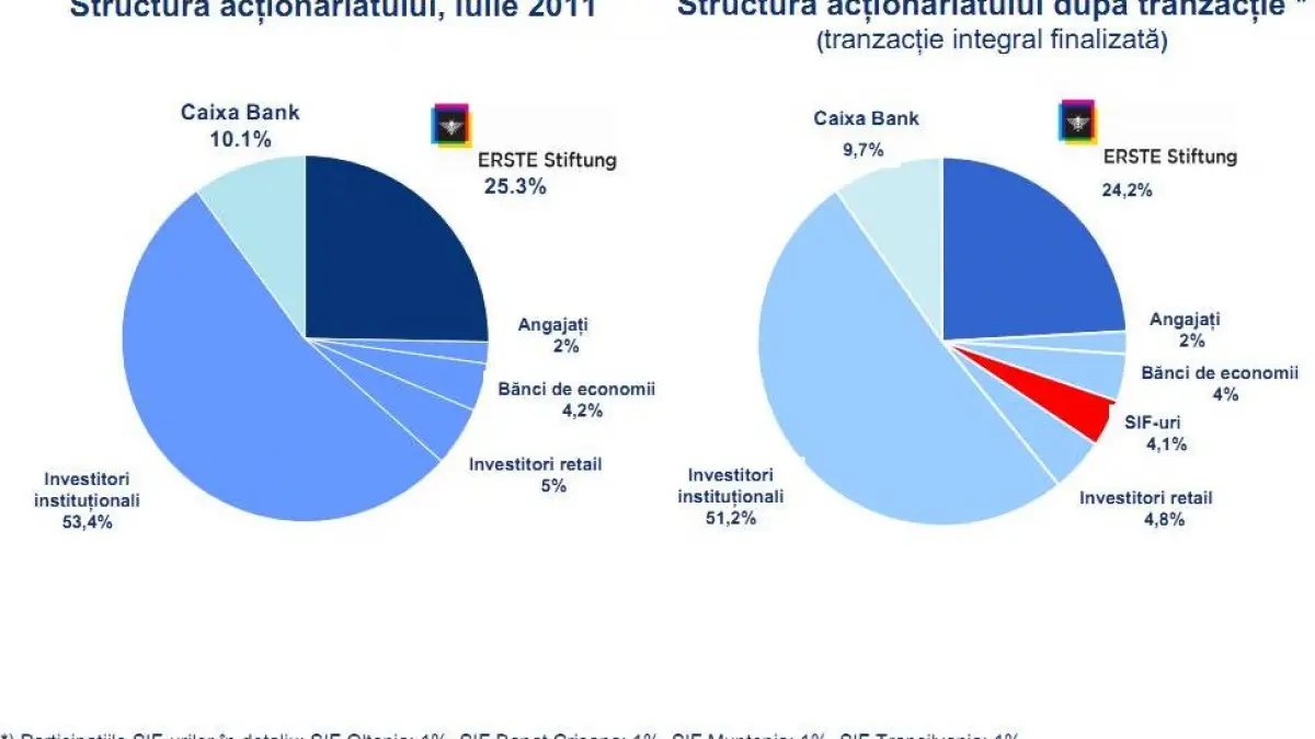 ce fac sif urile daca erste va avea nevoie de majorare de capital este mai usor decat daca bcr ar