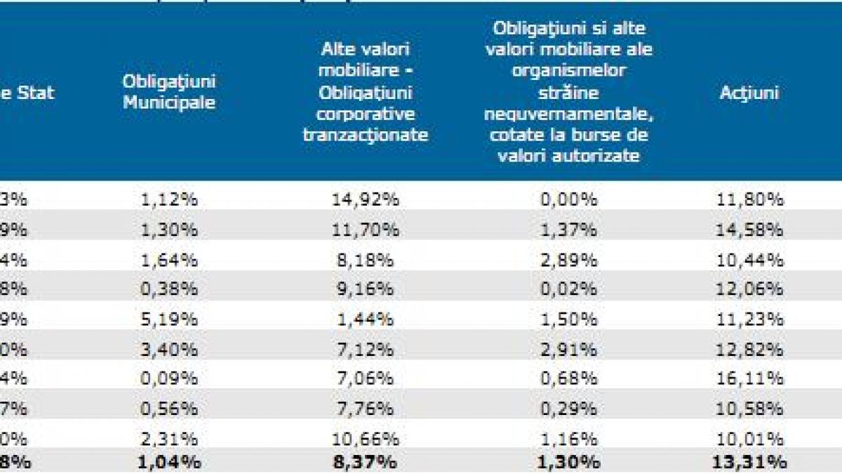 fondurile de pensii de la ing si allianz tiriac au incarcat la greu fondul proprietatea generali a