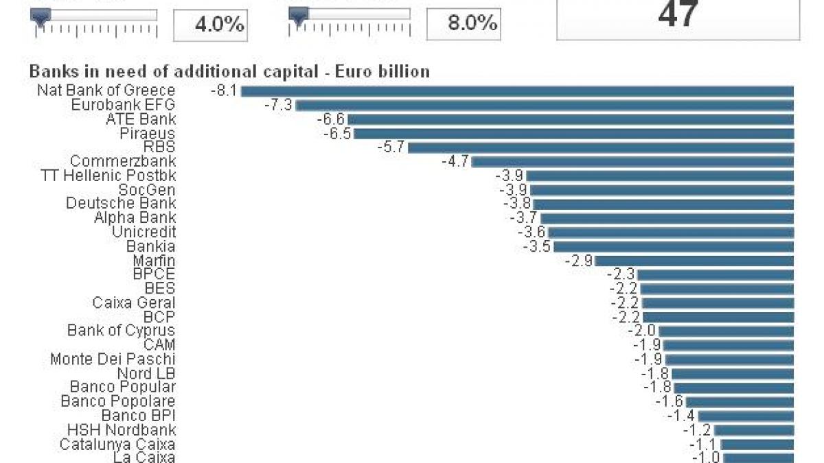 adevaratul test de stres de cat capital ar avea nevoie bancile pentru ca europa sa iasa din criza