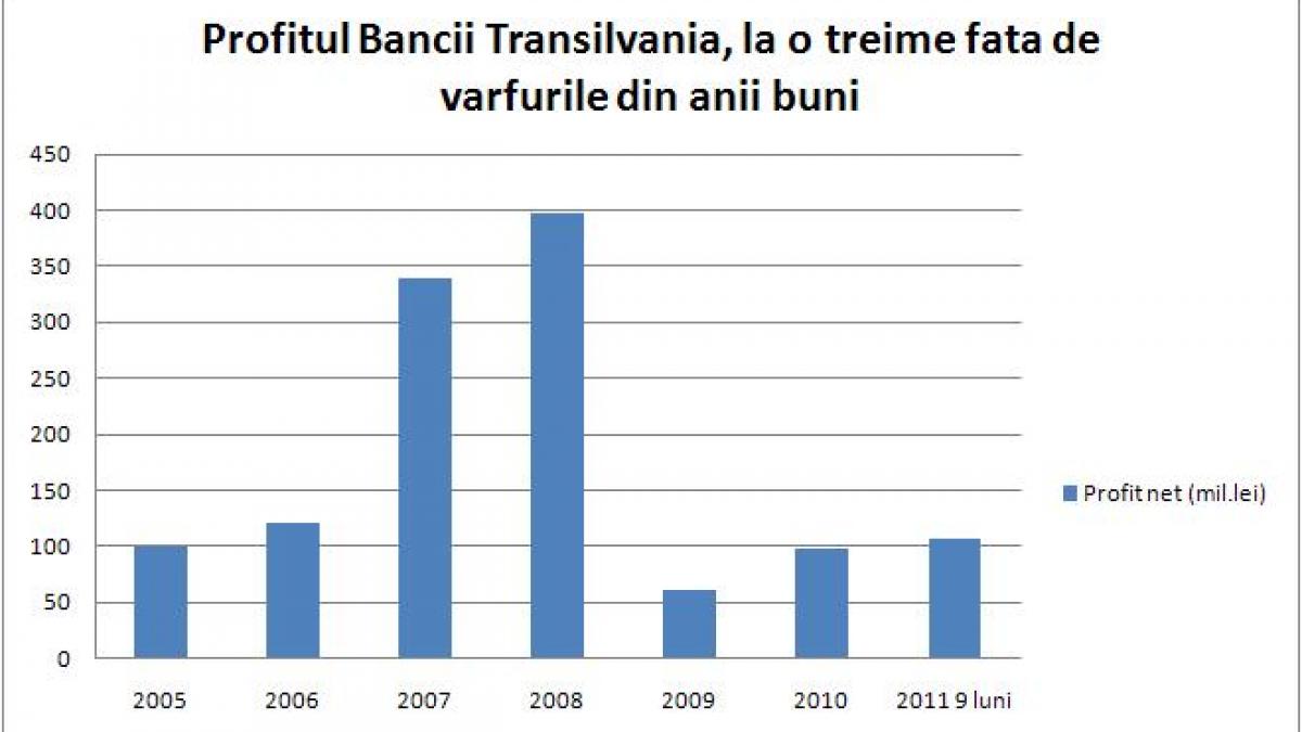 rezultate banci banca transilvania surprinde din nou si anunta cel mai mic cost al riscului din