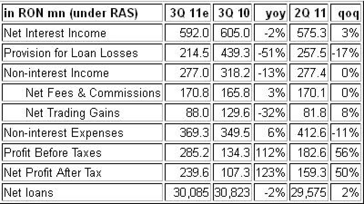 analistii raiffeisen se asteapta ca brd sa impresioneze cu rezultatele trimestriale profit de 240