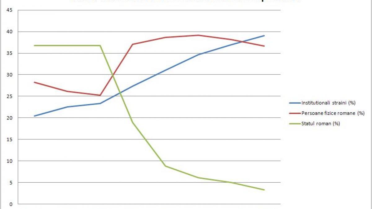 proprietatea nu mai este al romanilor strainii au ajuns principalii actionari ai fondului creat
