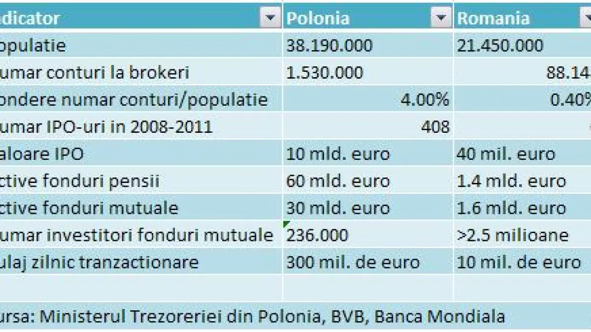 analiza burse romania vs polonia cifrele unui decalaj urias intre doua asa zise piete ale estului