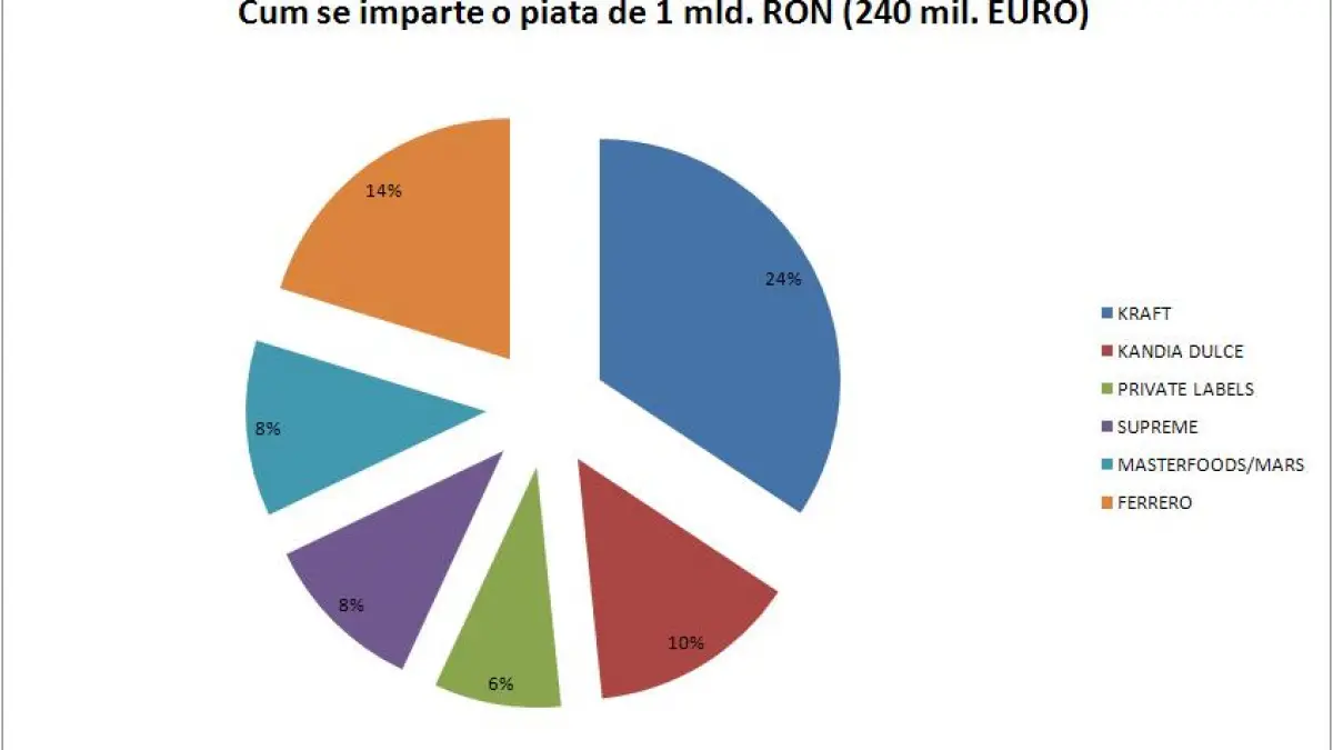 tranzactie nr 2 din piata de ciocolata kandia dulce cumpara nr 3 supreme chocolat singurii