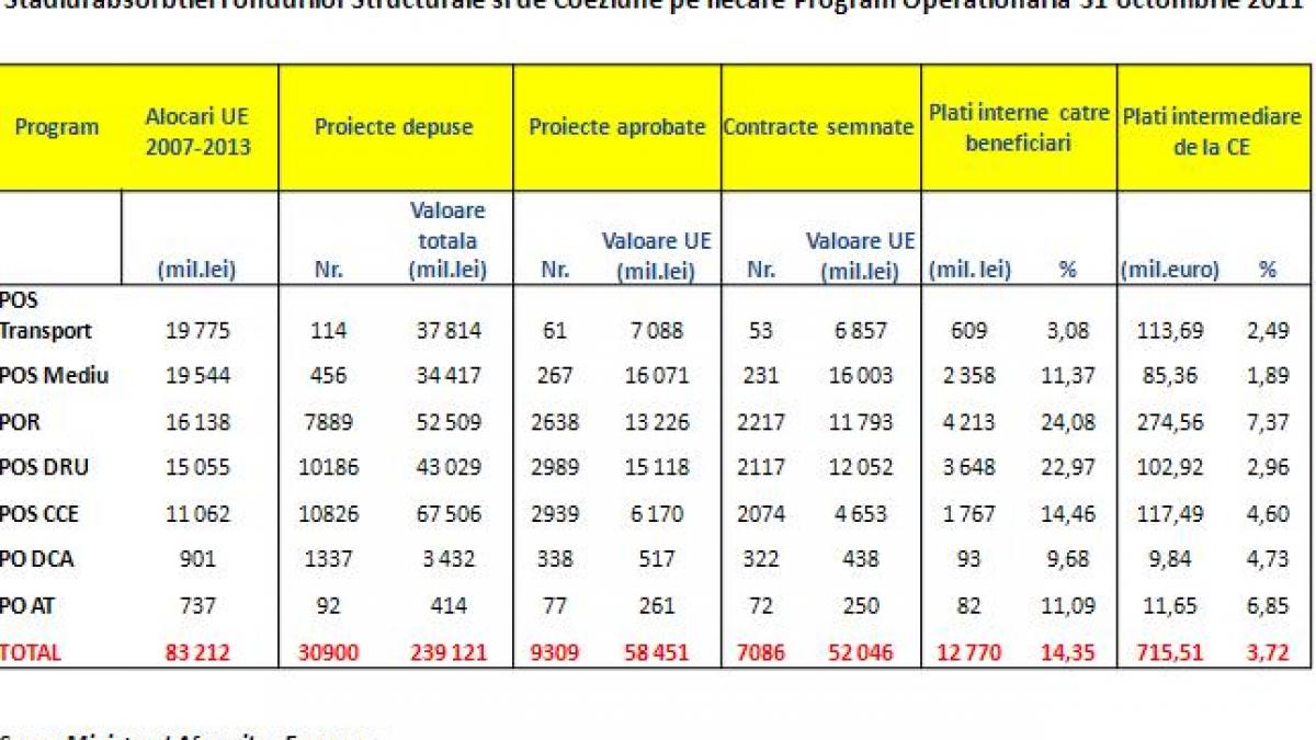 cum absorbim in 2012 mai multe miliarde de euro din banii europeni decat am reusit in cinci ani de