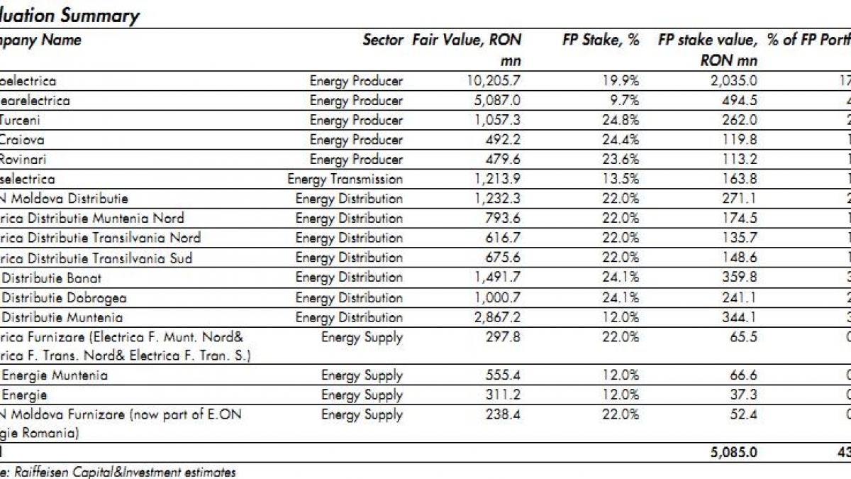 cat ar incasa fondul proprietatea din vanzarea actiunilor la gigantii straini din energie 400