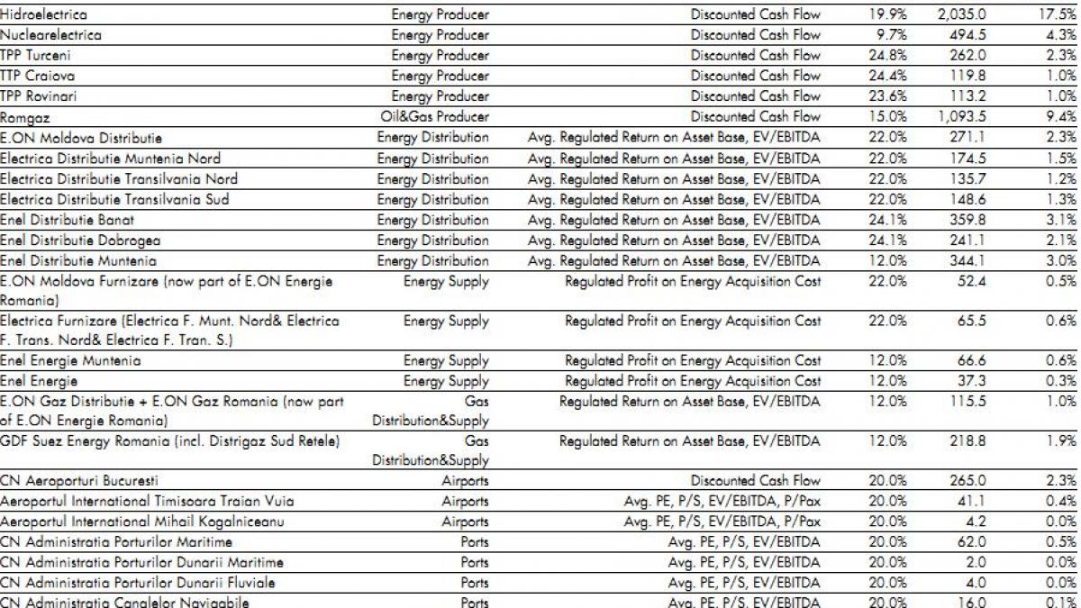 perlele statului din energie si posta mai fac 6 3 miliarde de euro un an de criza a sters 1 3