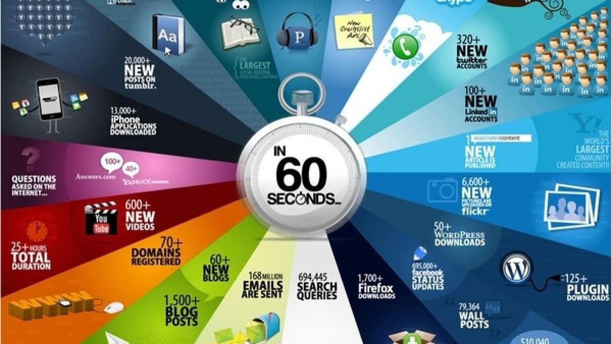 ce faci cand esti online vezi ce se intampla pe internet in doar 60 de secunde