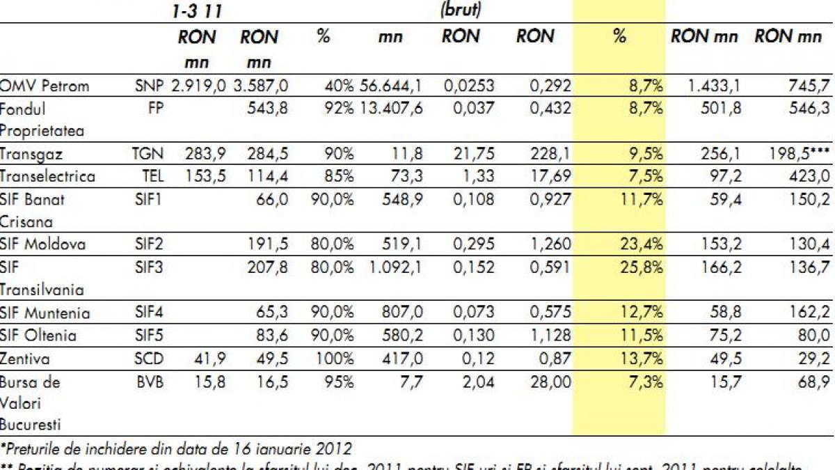 topul companiilor care vor plati cele mai atractive dividende in 2012