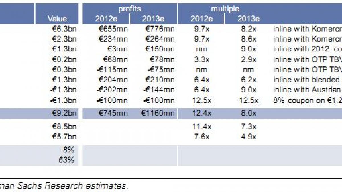 scenariu soc al bancherilor de la goldman sachs bcr va face un profit de doar 3 milioane de euro in