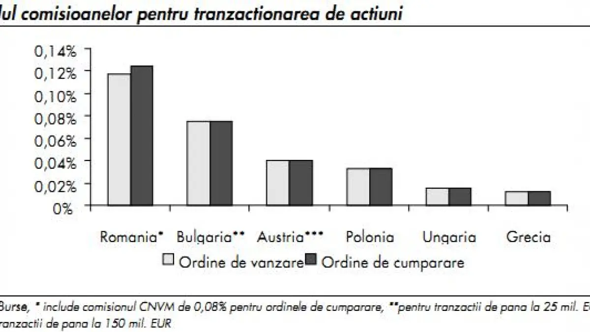 ce scumpa este bursa de la bucuresti comisioanele de tranzactionare sunt de trei ori mai mari decat