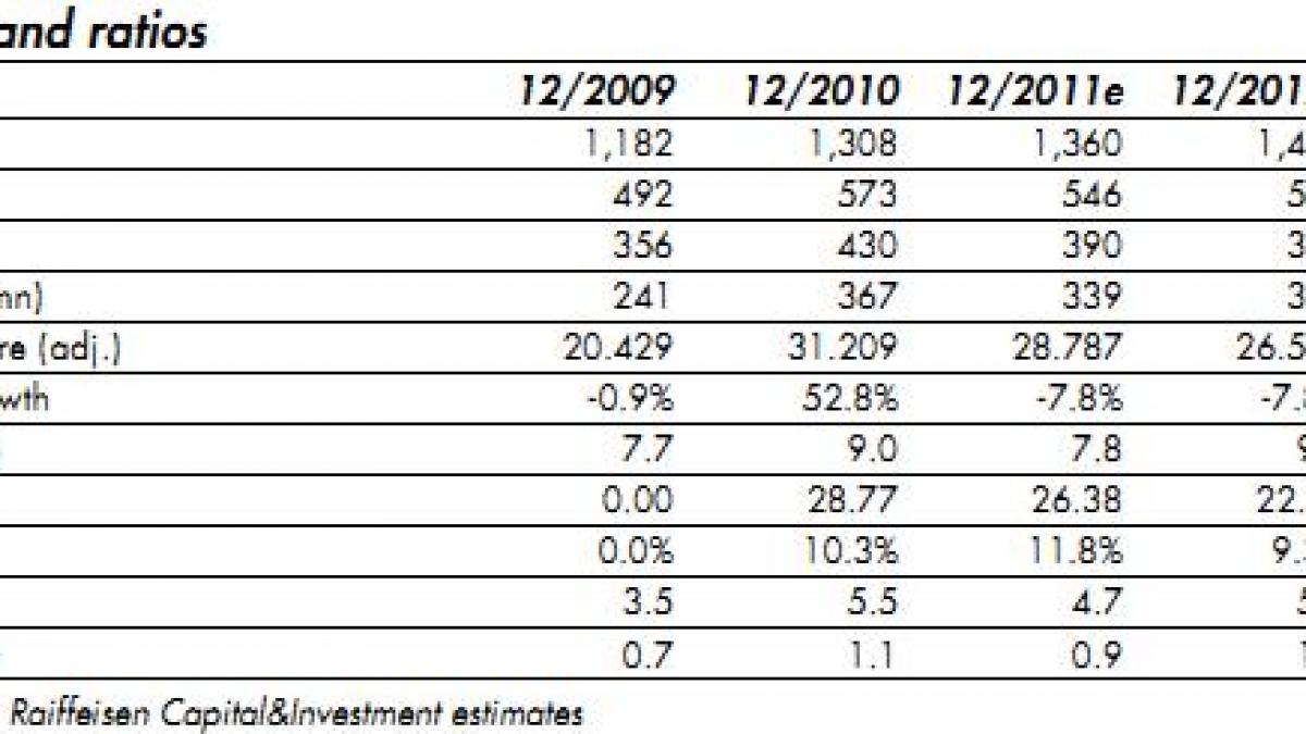 analistii de la raiffeisen maresc pretul tinta pe transgaz inainte ca statul sa lanseze oferta de