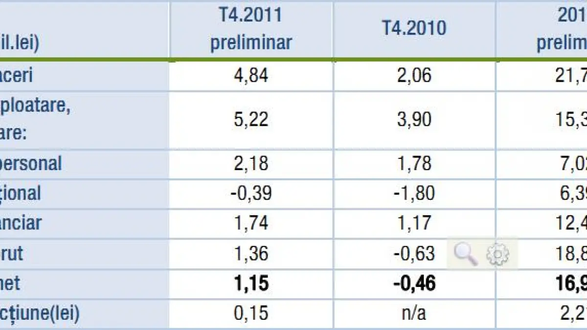 plata salariilor compensatorii pentru sefii demisi a dus bursa pe pierdere operationala in t4